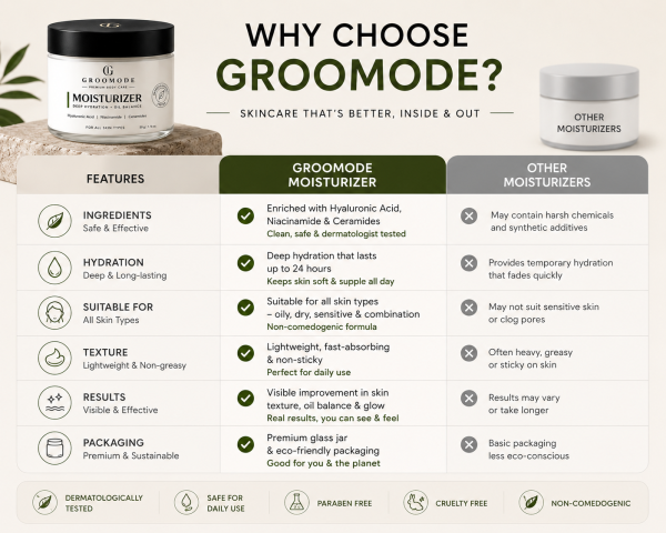GROOMODE Ceramide, Niacinamide & Hyaluronic Acid Moisturiser - Brand Comparison